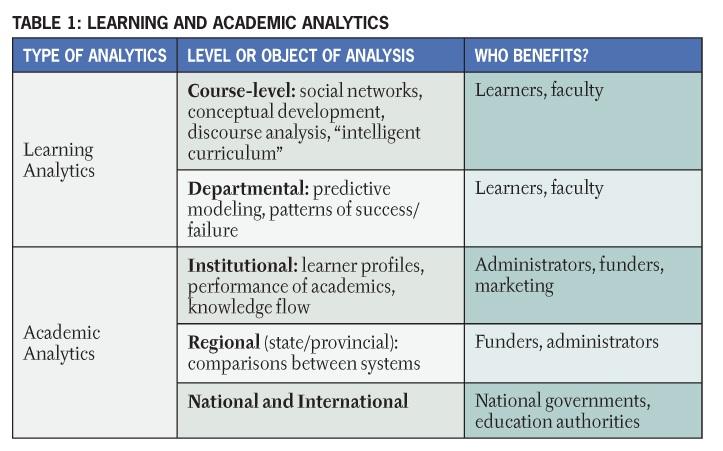 Penetrating the Fog: Analytics in Learning and Education ...