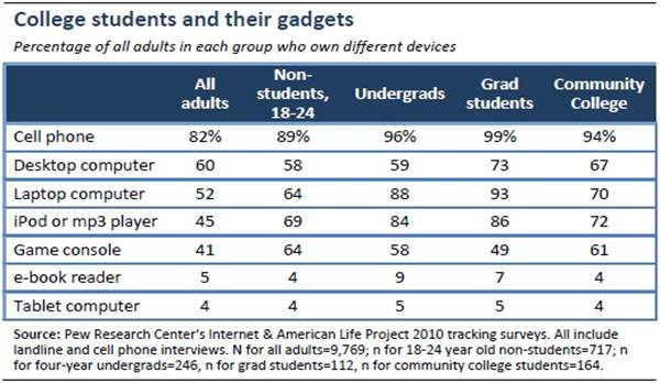 Figure: College Students and their Gadgets