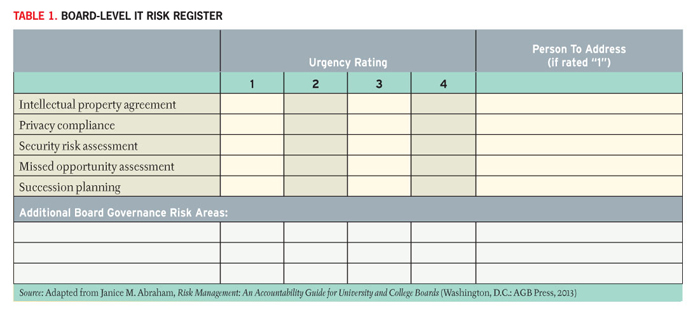 Table 1. Board-Level IT Risk Register