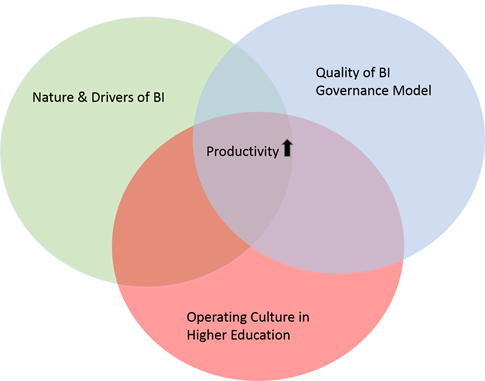 Good BI Governance Is Just Good Business | EDUCAUSE