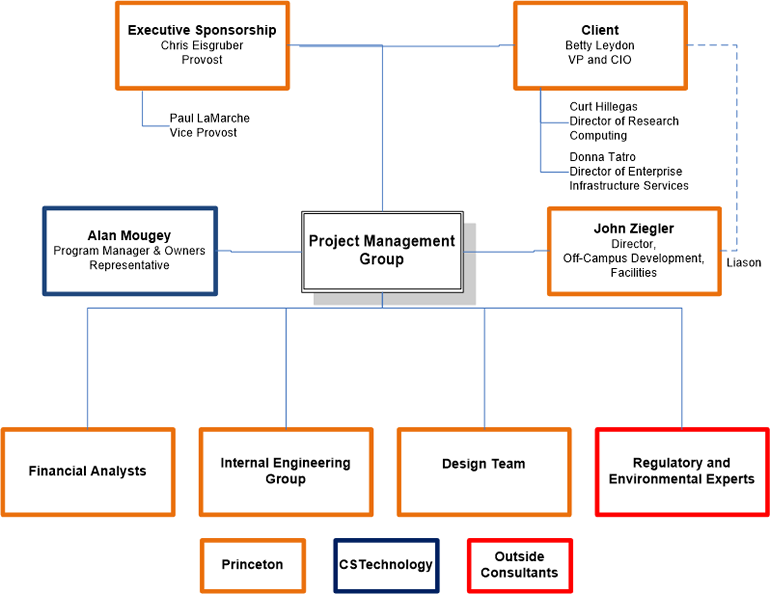 Princeton University Organizational Chart