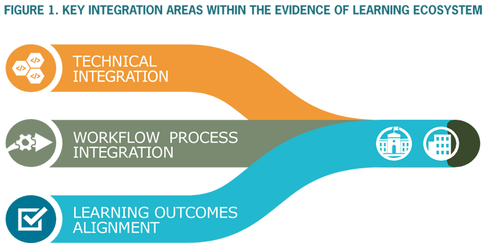 Figure 1: Key integration areas within the evidence of learning ecosystem