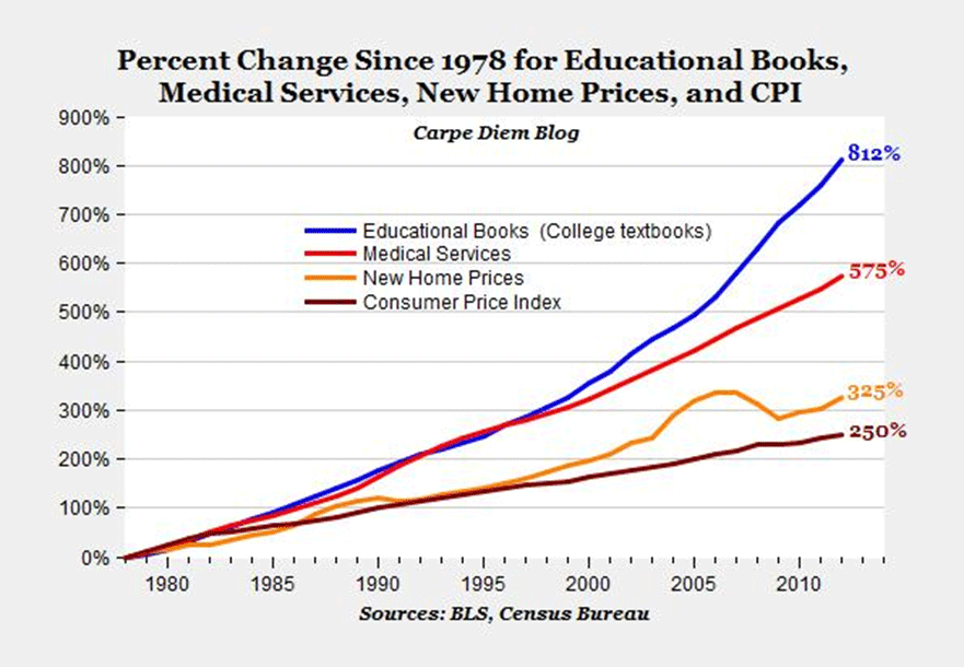 Graph showing percent change since 1978 for educational books, medical services, new home prices and CPI