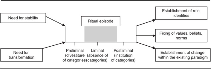 Organizational Ritual Leading Change in Higher Ed IT | EDUCAUSE