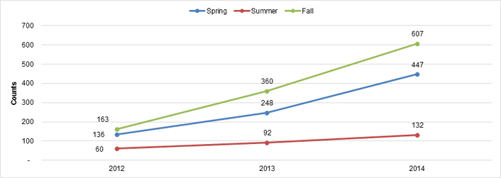 Figure 1. Number of course sections adopting e-texts