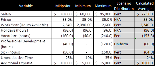 Developing a Meaningful Labor Cost Estimate | EDUCAUSE