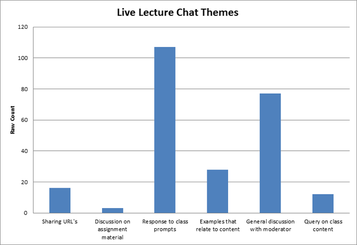 Thematic analysis results of live lecture chat logs