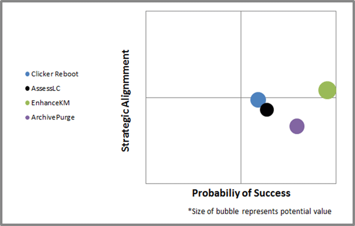 Bubble chart visualization of learning technology initiatives scoring