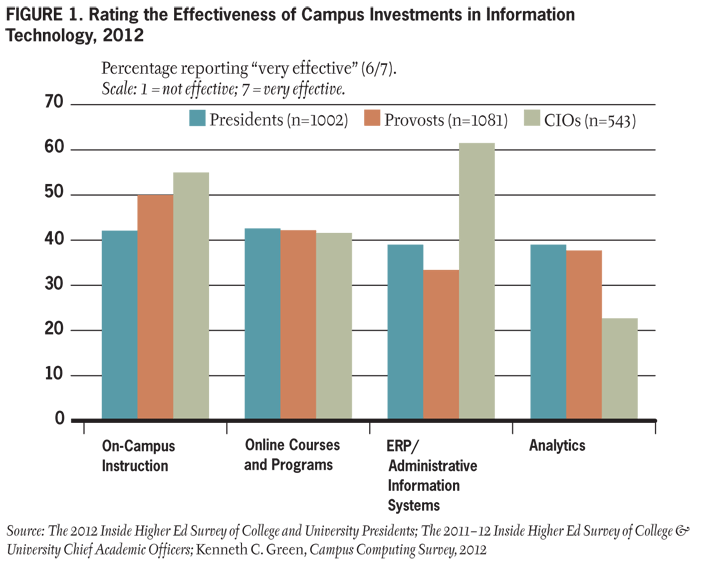 Figure 1. Rating the Effectiveness of Campus Investments in Information Technology, 2012