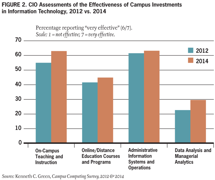 Figure 2. CIO Assessments of the Effectiveness of Campus Investments in Information Technology, 2012 vs 2014