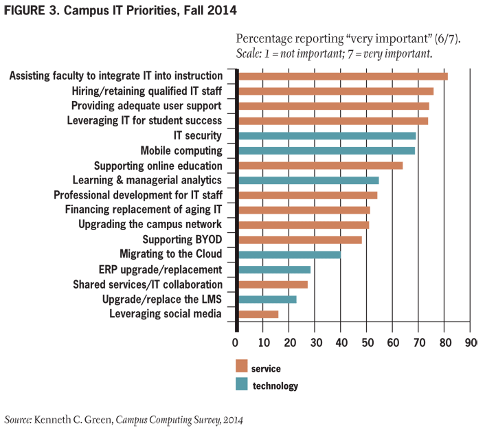 Figure 3. Campus IT Priorities, Fall 2014