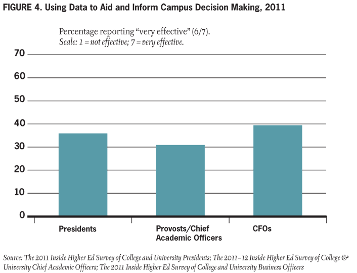 Figure 4. Using Data to Aid and Inform Campus Decision Making, 2011