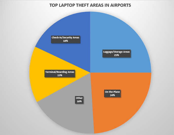 pie chart showing laptop theft areas in airports
