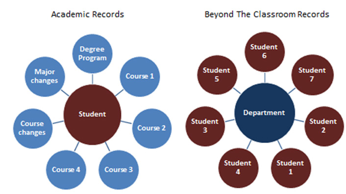 Figure 1. Separate data systems exist for academics and beyond the classroom