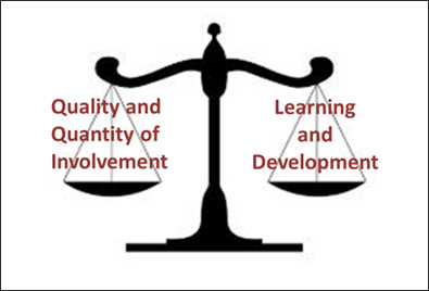 Figure 2. Learning is proportional to purposeful involvement