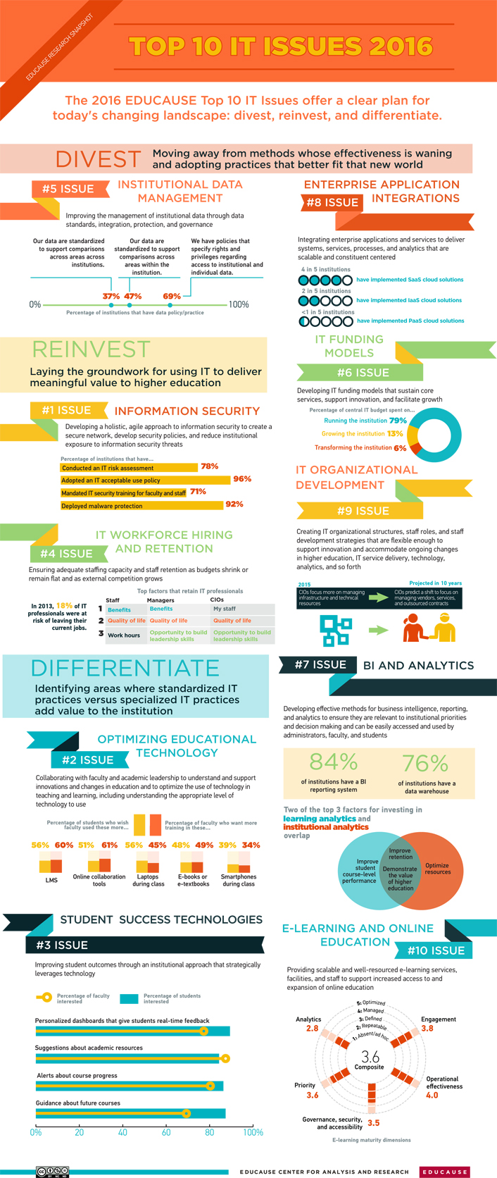 Educause Research Snapshot: Top 10 It Issues 2016 