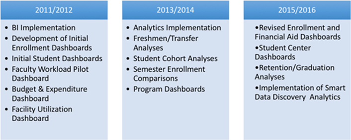 Figure 1. Lehman College dashboard development timeline