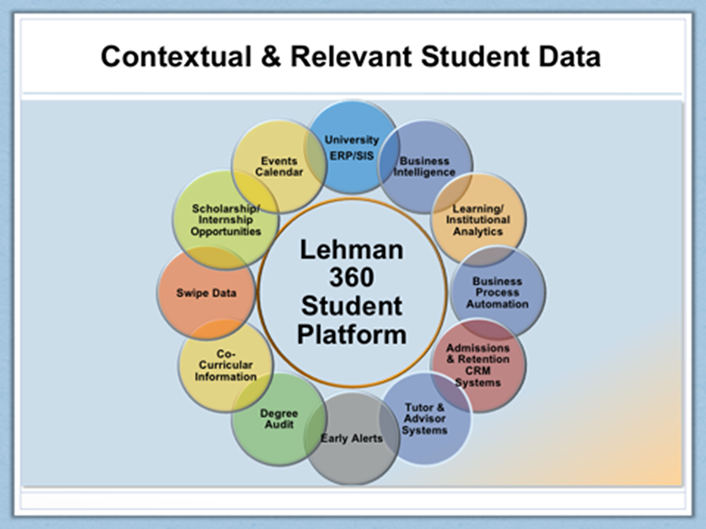 Figure 2. Lehman 360 aims to unify data across multiple systems