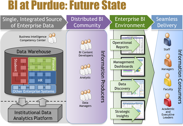 Figure 1. Illustrating the future-state goals of BI at Purdue
