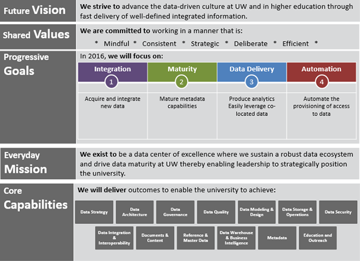 Figure 3. Future-state goals, values, mission, and capabilities of BI at UW