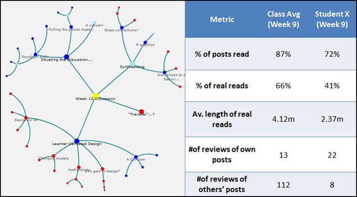 Figure 1. A graphical discussion forum with embedded and extracted analytics