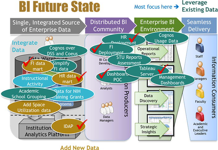 Figure 1. Illustration of the future-state goals at Purdue
