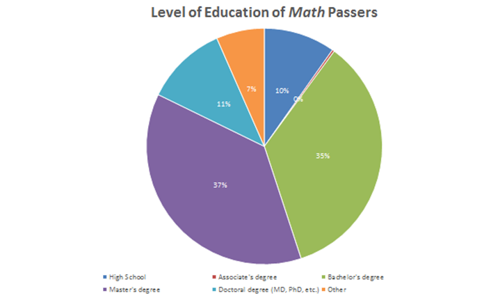Figure 7. Level of education of badge earners