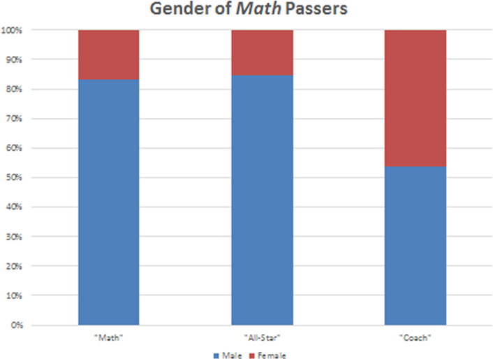 Figure 8. Gender of badge earners