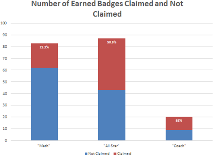 Figure 9. Number of earned badges claimed vs. not claimed