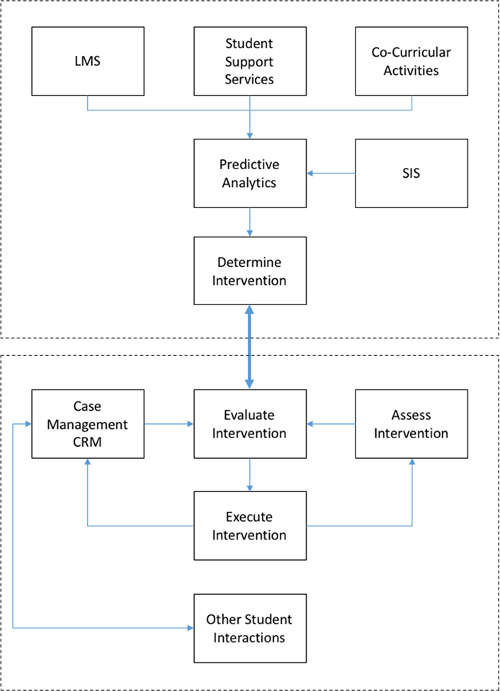 Modeling an IT Strategy for Student Success | EDUCAUSE