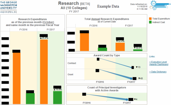 Figure 1. A sample Dean's Dashboard for research
