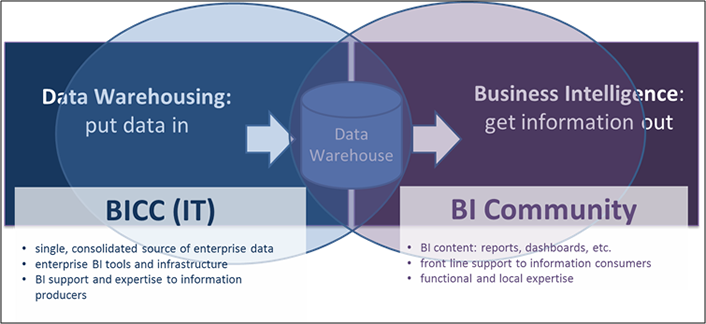 Figure 4. Business Intelligence Competency Center and BI community responsibilities