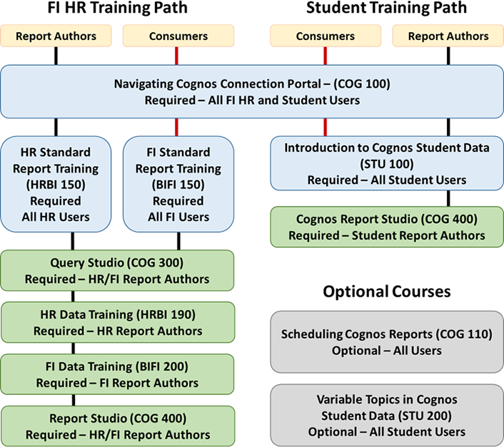 Figure 5. Training paths for stakeholders finance and human resources (FI HR) and students