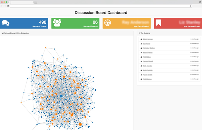 Figure 1. Data visualization for discussion board activity