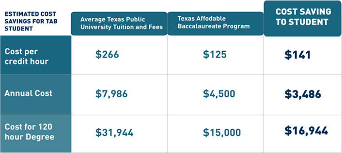Figure 1. Cost-saving estimates for TAB students
