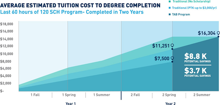 Figure 3. Estimated tuition for three categories of TAB students