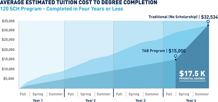 Figure 4. Estimated average tuition for TAB students