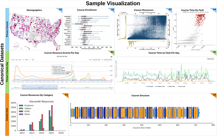 Figure 1. Sample visualizations from Harvard/MIT edX Data Pipeline data sets
