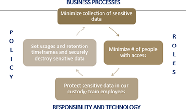 Figure 1 - Security as a business problem