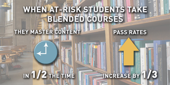 When at-risk students take blended courses they master content in half the time and pass rates increase by one-third