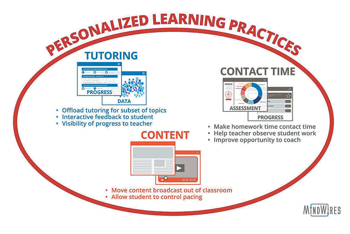 Personalized learning practices: Tutoring, Content and Contact Time