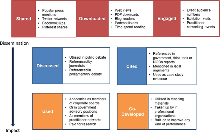 Figure 1. Examples of types of impact metrics tracking how research has been used
