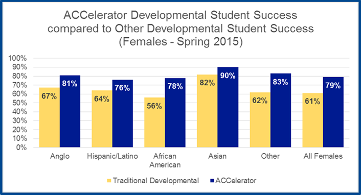 Figure 4. Developmental student success rates for women (spring 2015)