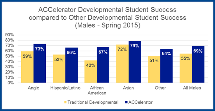 Figure 5. Developmental student success rates for men (spring 2015)