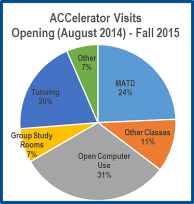 Image 1 - Student visits to the ACCelerator in its first year of operation