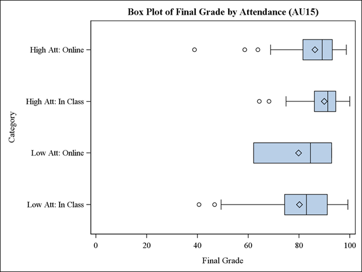 Box plot of Final Grade by Attendance (Autumn 2015). This graph displays the range of final grades for four sub-groups of students. The first row summarizes data for students who attended frequently and frequently attended online. Range bars indicate their grades ranged between about 63% and 98% percent, while a blue box indicates that most were between 80% and 90%. The second row summarizes final grades for students who attended frequently but rarely attended online. Their lower range was slightly higher (about 70%), while the box indicates that most students scored between about 83% and 96%. The third row summarizes data for students who attended infrequently but tended to attend online when they did attend. There is no range bar visible. The blue box indicates their grades ranged from about 61% to about 87%. The fourth row summarizes data for students who attended rarely and rarely online. The range bar indicates their scores ranged from about 47% to about 90%, while most scored between 76% and 90%.