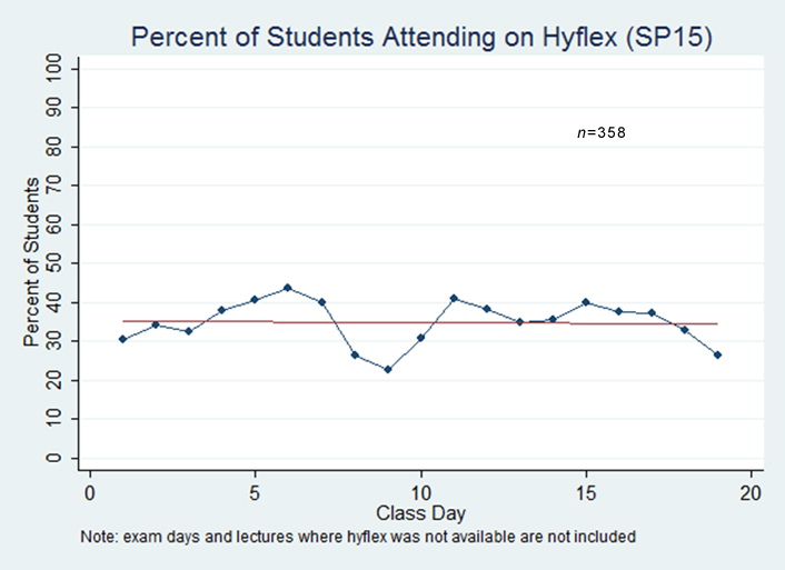 Graph labeled 'percent of students attending on HyFlex (spring 2015)'. The Y axis is labeled Percent of Students and runs from 0 to 100. The X axis is labeled Class Day and runs from 0 to 20. A red trend line starts just past Class Day 0 to Class Day 20, and is nearly horizontal, beginning and ending at approximately 36%. A solid line reporting specific values increases from day 1 (30%) to day 6 (45%), then decreases to day 9 (22%), then increases to day 11 (40%), then decreases to day 13 (37%), then increases to day 15 (40%), then decreases to day 20 (25%). One note reports that n equals 358. Another note reports that exam days and lectures where HyFlex was not available are not included.