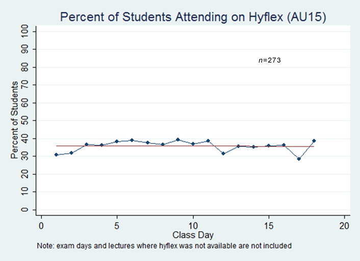 Graph labeled 'percent of students attending on HyFlex (autumn 2015)'. The Y axis is labeled Percent of Students and runs from 0 to 100. The X axis is labeled Class Day and runs from 0 to 20. A red trend line starts just past Class Day 0 to Class Day 20, and is nearly flat and horizaontal at roughly 36%. A blue line reporting specific values is also relatively flat, remaining between 30 and 40% with a few fluctuations. One note reports that n equals 273. Another note reports that exam days and lectures where HyFlex was not available are not included.