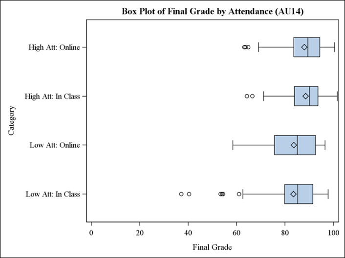 Box plot of Final Grade by Attendance (Autumn 2014). This graph displays range of final grades for four sub-groups of students. The first row summarizes data for students who attended frequently and frequently attended online. Range bars indicate their grades normally ranged between about 65 and 100 percent, while a blue box indicates that most were between 80 and 90. The second row displays summarizes final grades for students who attended frequently but rarely attended online. Their lower range was slightly higher (about 67%), while the box indicates that most students scored about the same as those who frequently attended online. The third row summarizes data for students who attended infrequently but tended to attend online when they did attend. The range bar indicates their grades ranged from about 58% to about 97%, and most scored between 75% and 90%. The fourth row summarizes data for students who attended rarely and rarely online. The range bar indicates their scores ranged from about 63% to about 98%, while most scored between 80% and 90%.