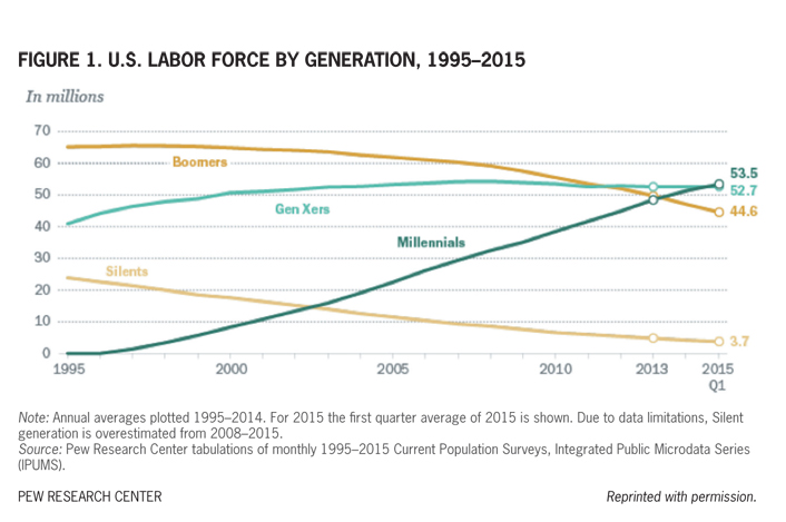 Figure 1. U.S. Labor force by generation, 1995-2015. Reprinted with permission.